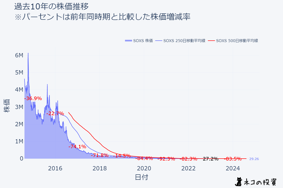 SOXSの過去10年の株価推移を示したチャート