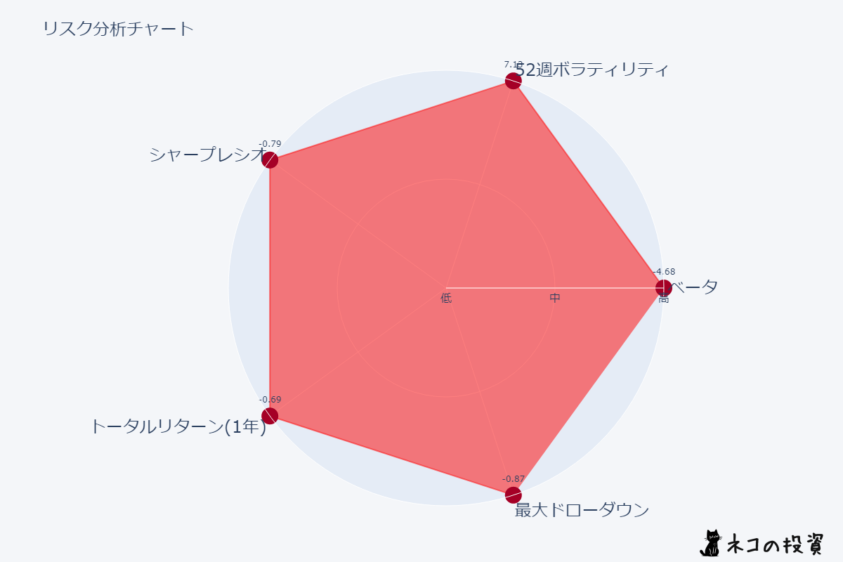 SOXSのリスク要因分析を示したグラフ