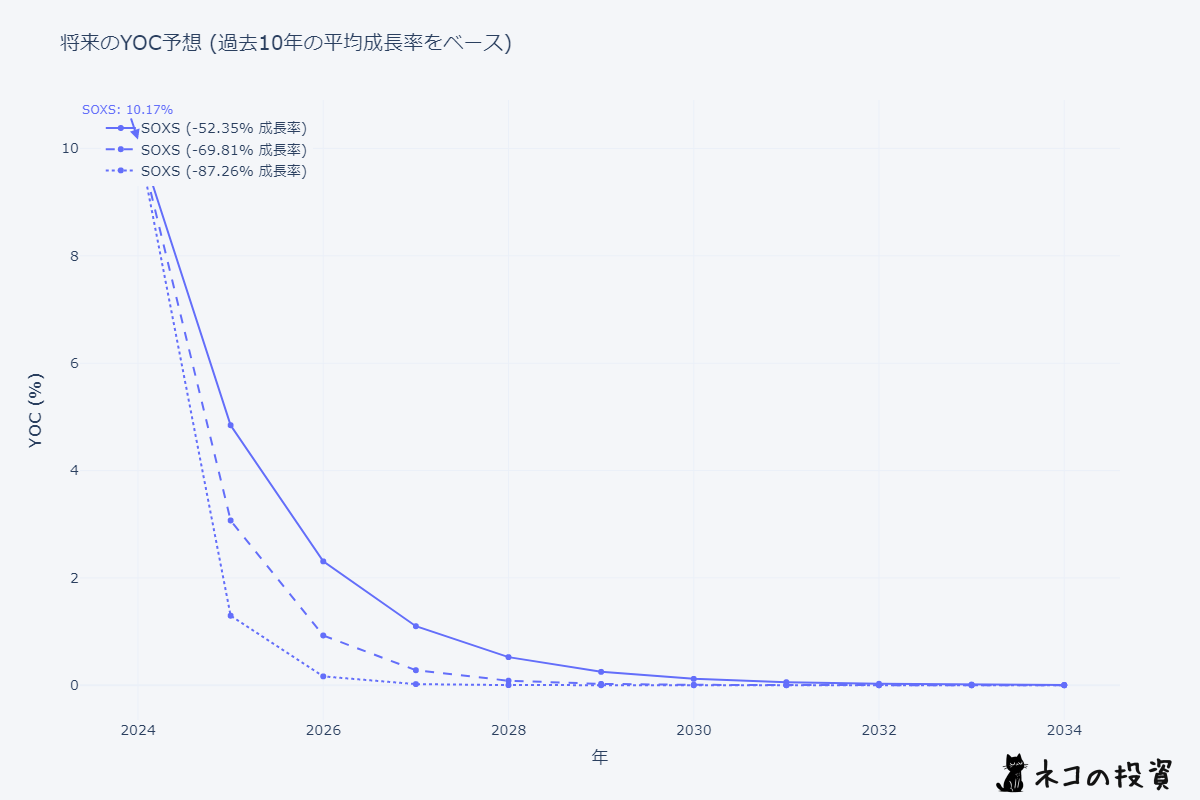 SOXSの将来のYOC予想シミュレーションを示したグラフ
