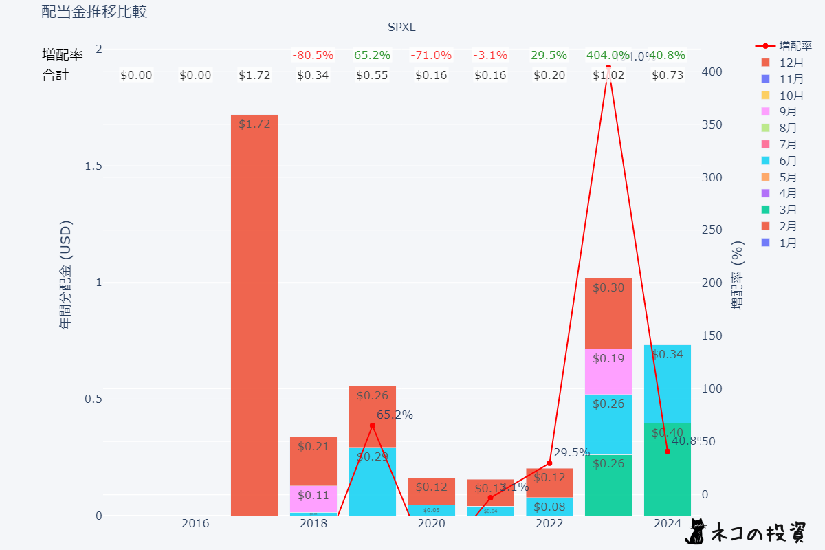 SPXLの過去の配当金と増配率