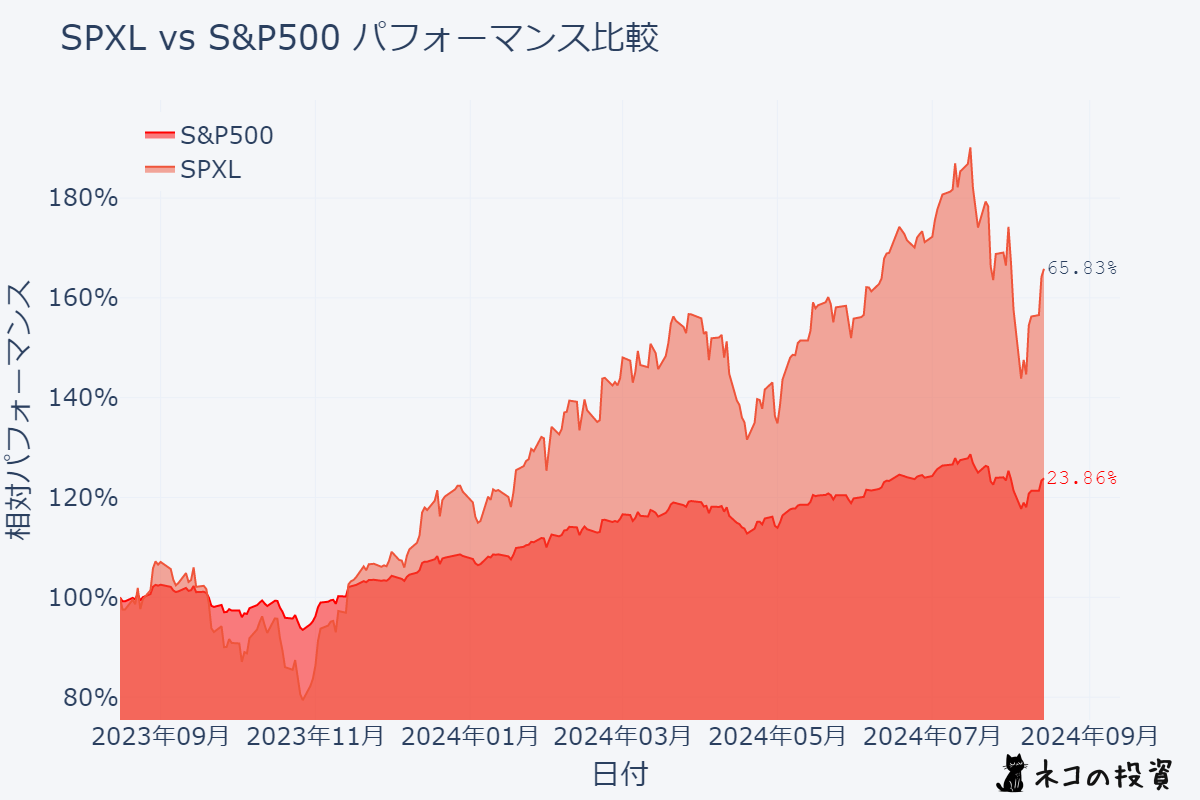 SPXLとS&P500の過去1年間のパフォーマンス比較