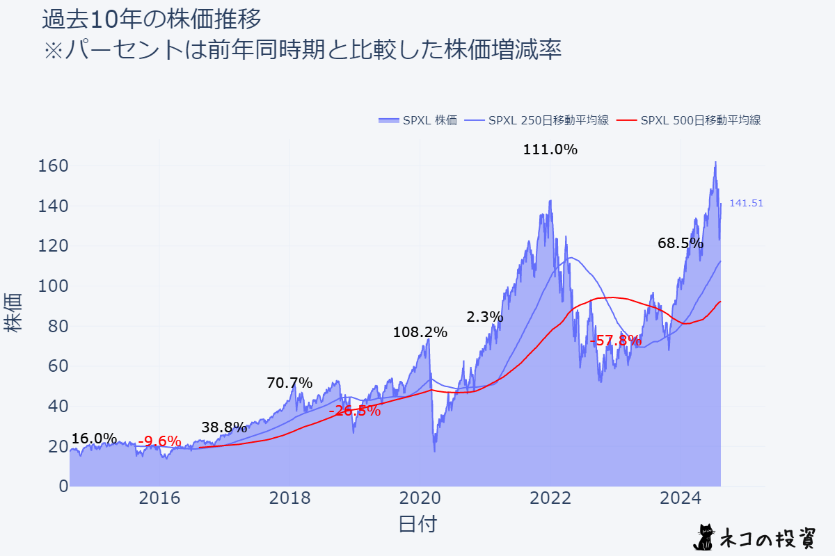 SPXLの過去10年の株価推移チャート