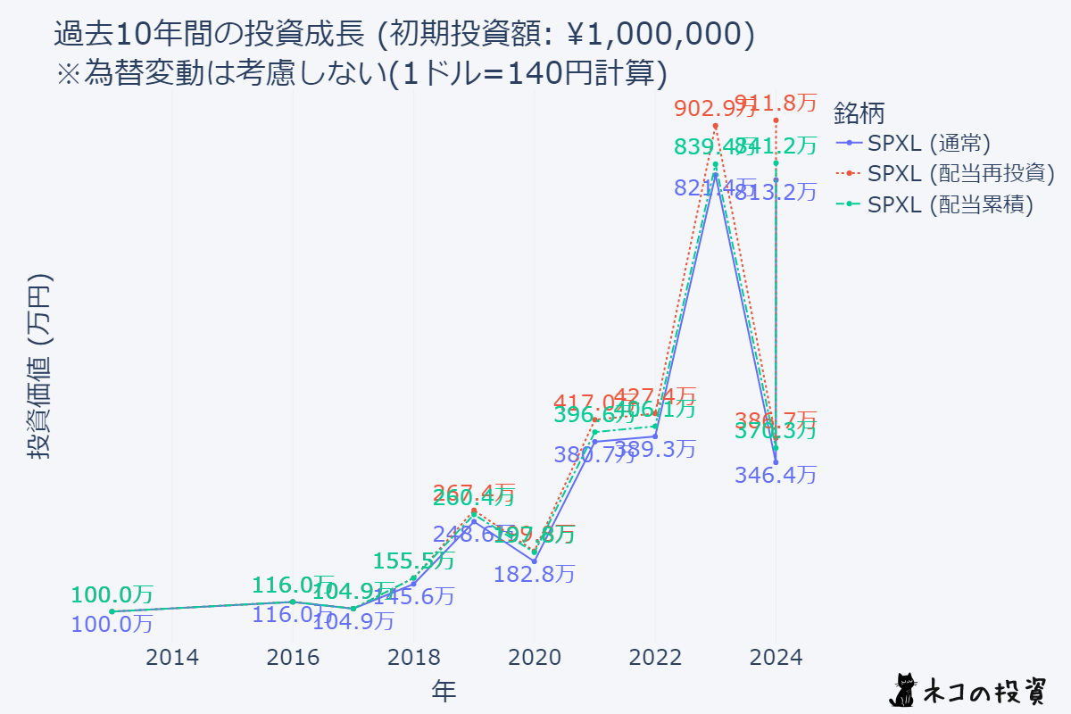 SPXLの10年前からの投資シミュレーション