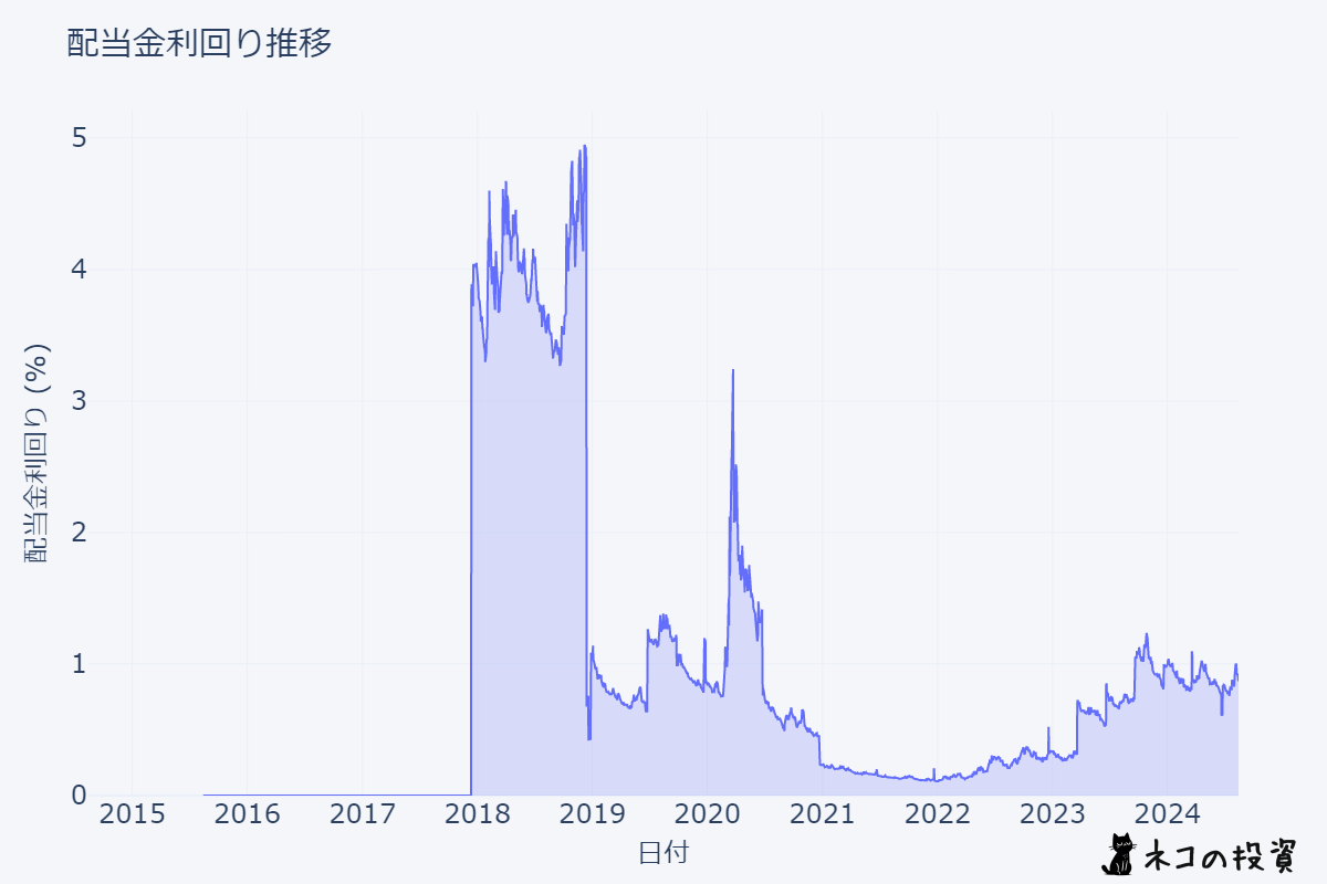 SPXLの配当金利回りの推移