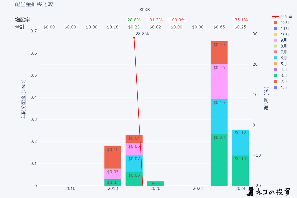 SPXSの過去の配当金と増配率