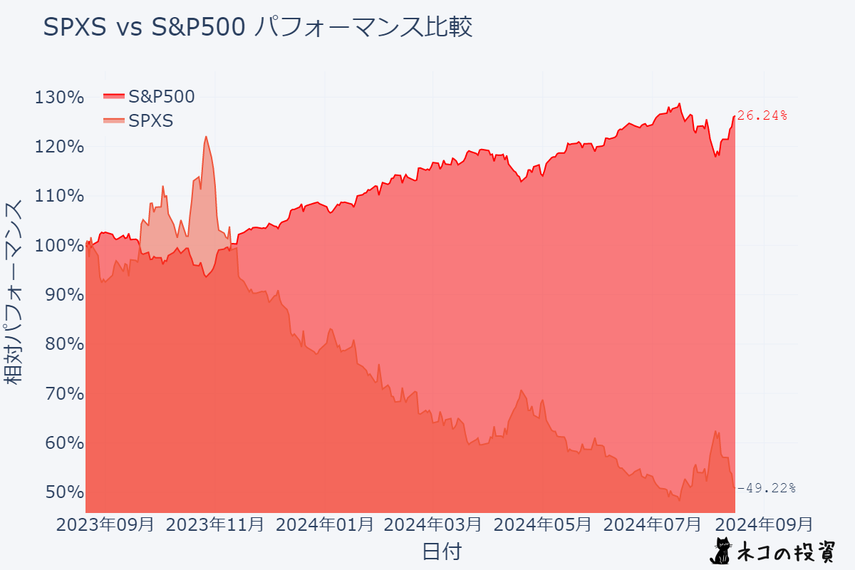 SPXSとS&P500の過去1年分チャート