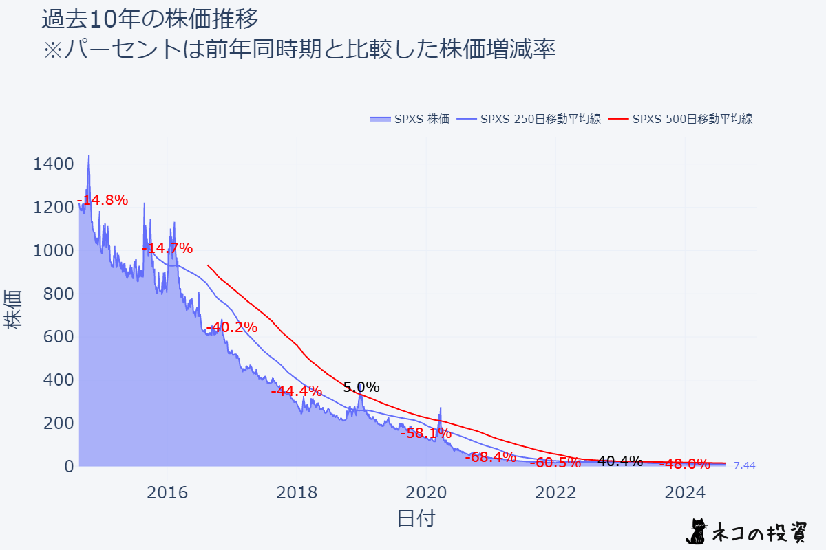 SPXSの過去10年の株価推移チャート