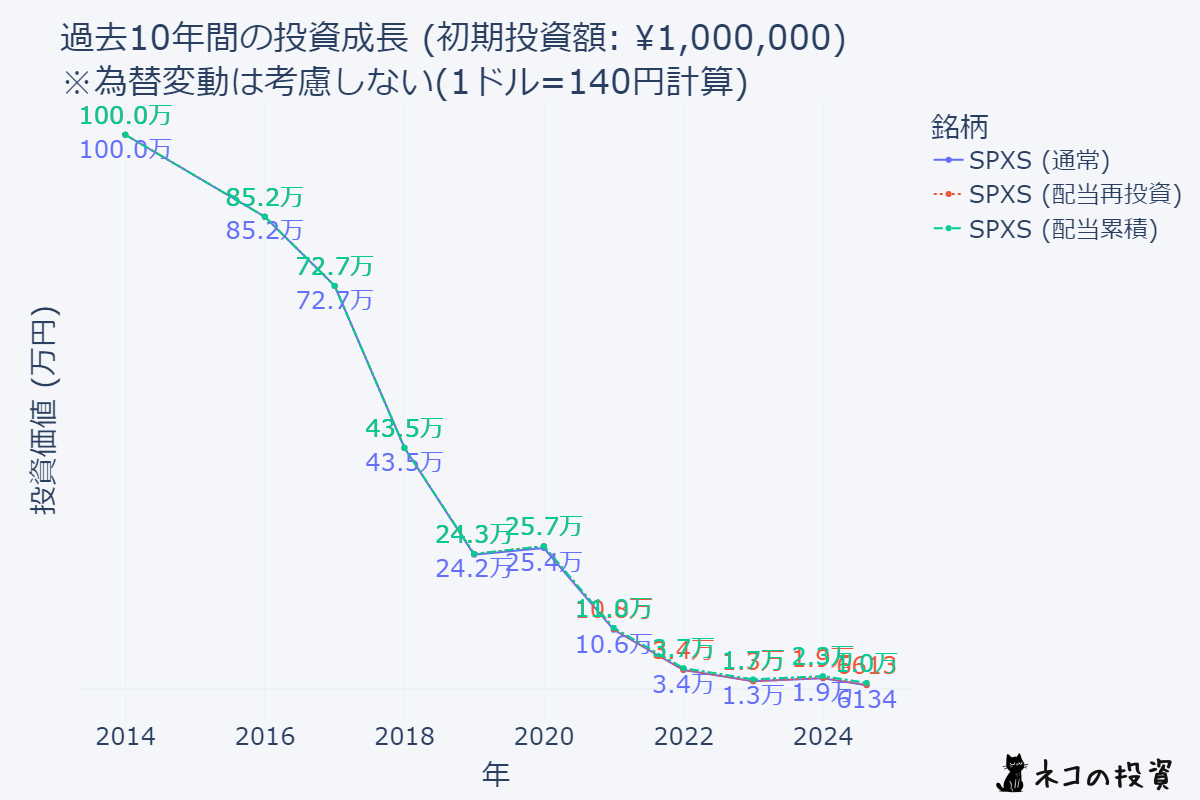 SPXSの10年前に100万円投資していた場合のシミュレーション