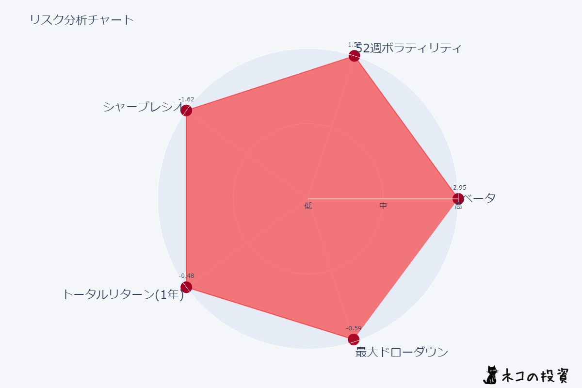 SPXSのリスクファクター分析