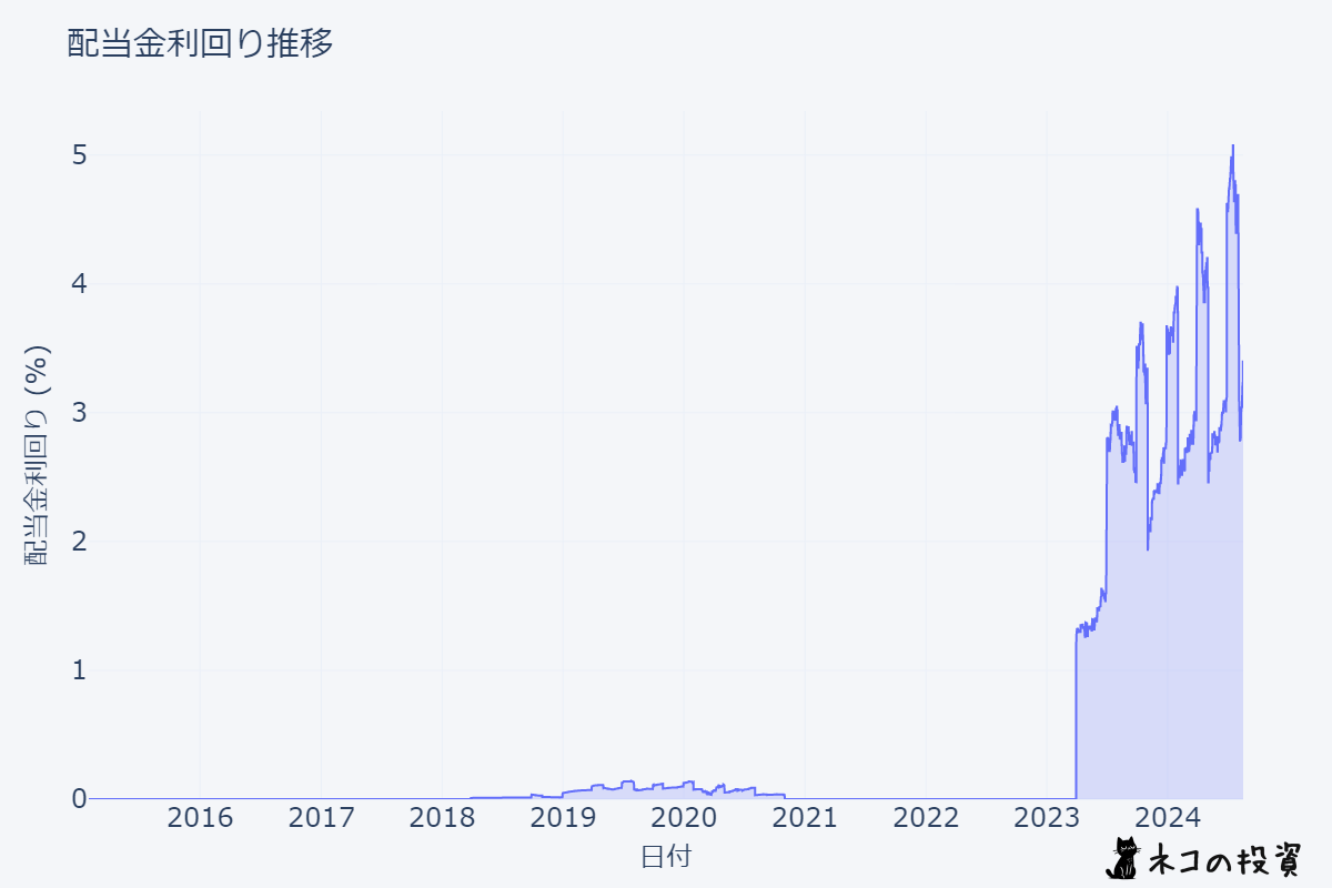 SPXSの配当金利回りの推移