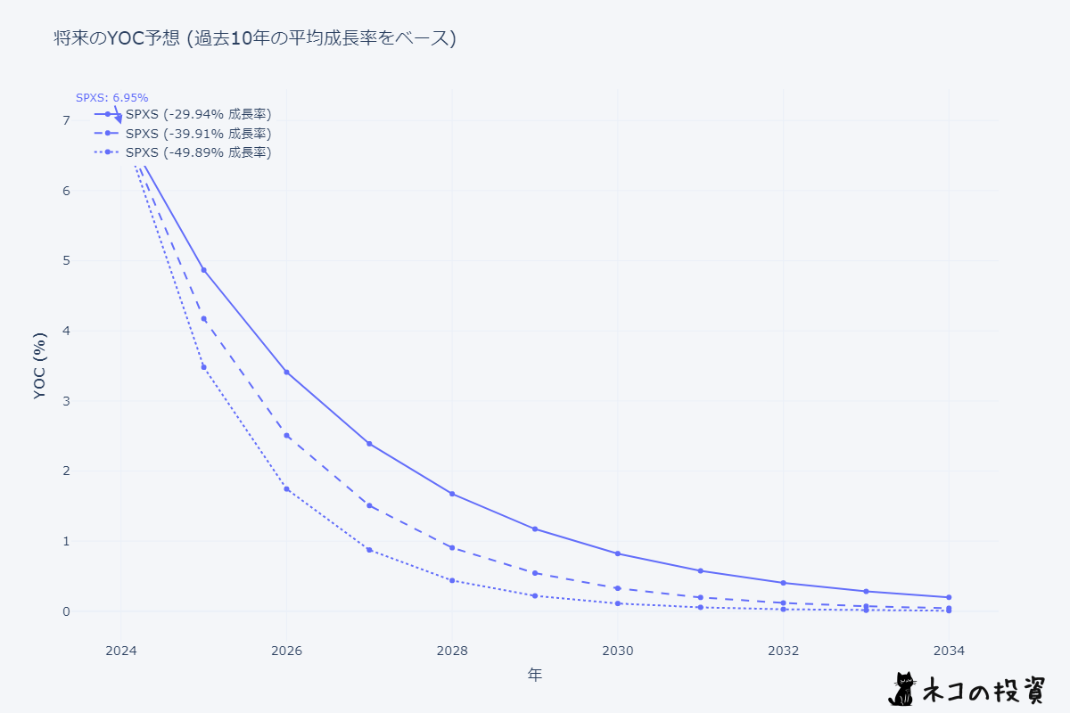 SPXSの将来のYOC予想シミュレーション