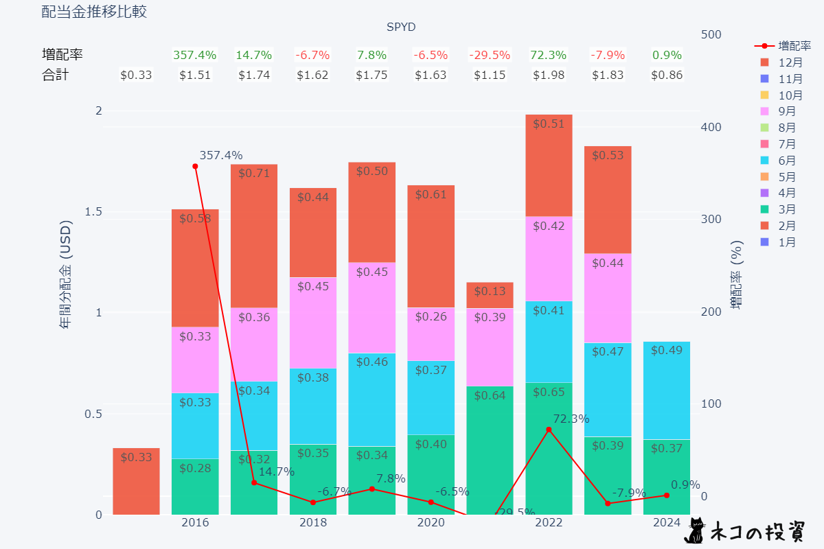 SPYDの過去の配当金と増配率