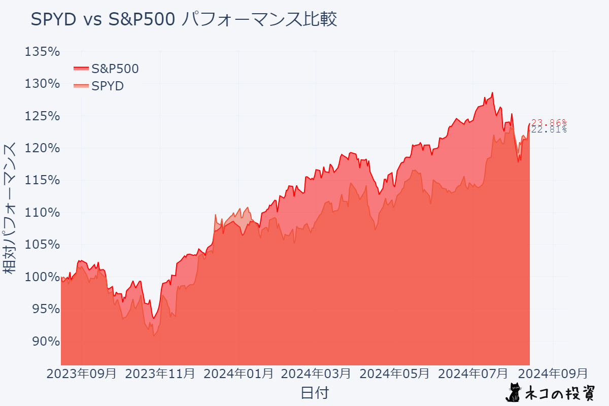 SPYDとS&P500過去１年分チャート