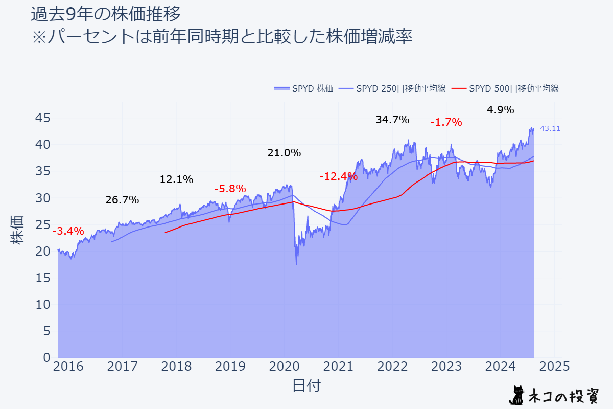 SPYDの過去9年の株価推移チャート