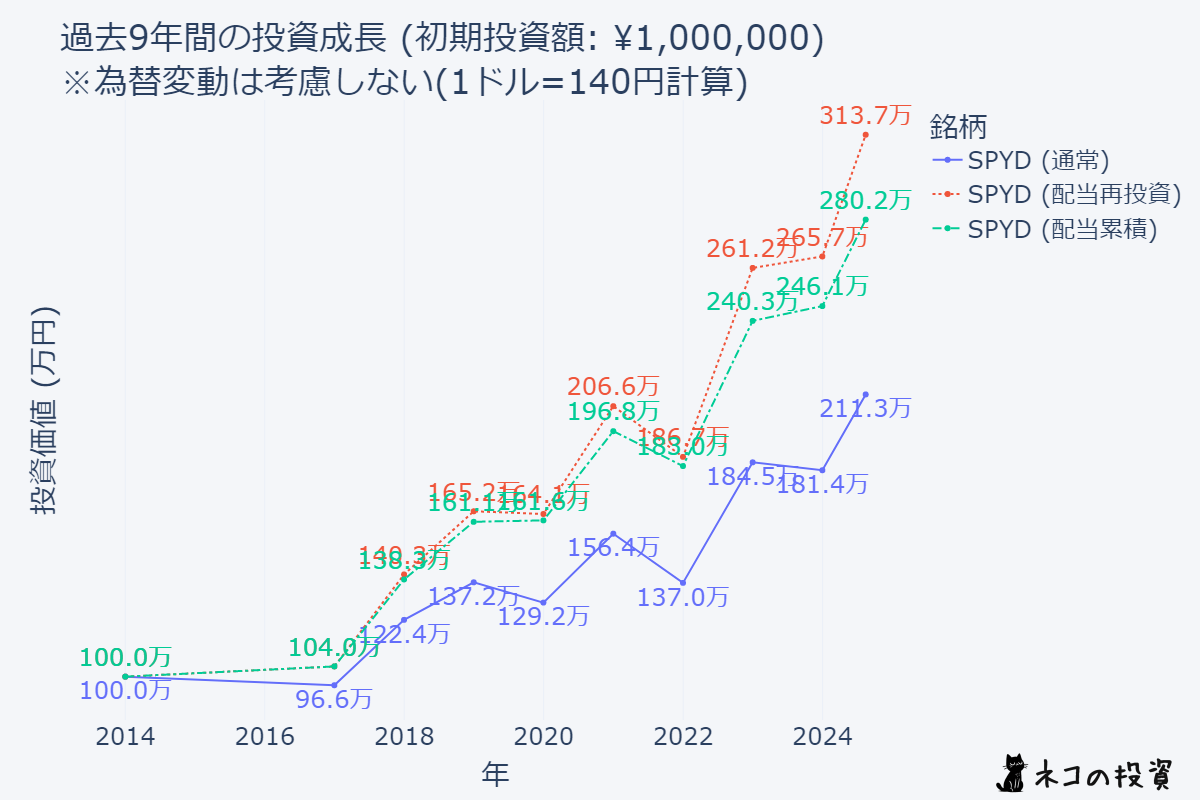 SPYD 9年前に100万円投資していた場合のシミュレーション