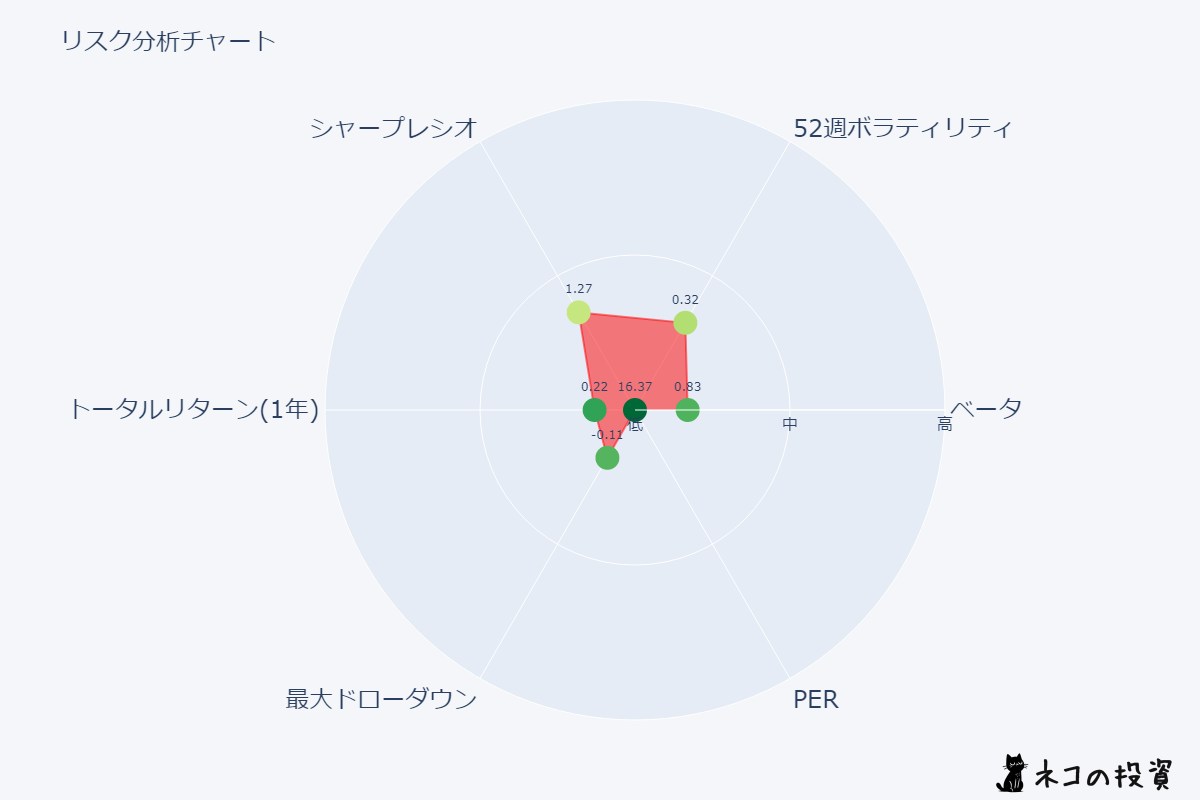 SPYDのリスクファクター分析