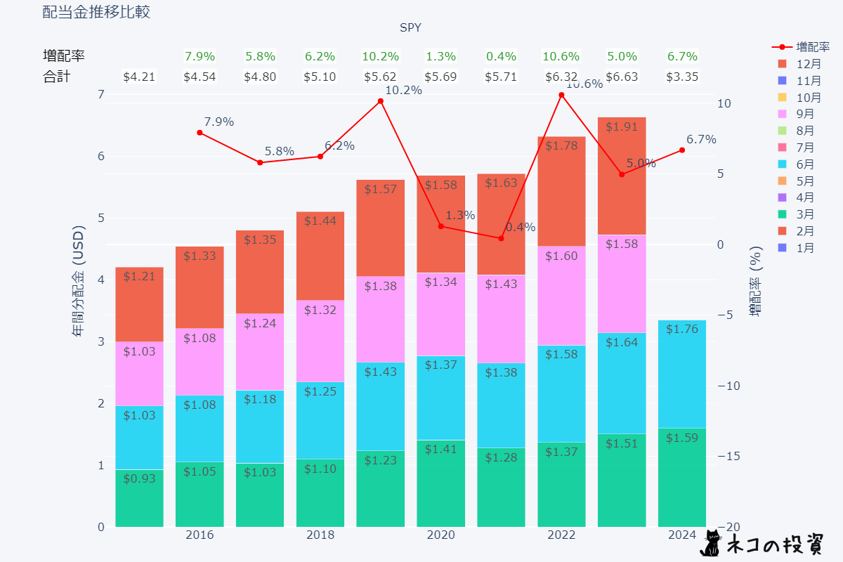 SPYの過去の配当金と増配率