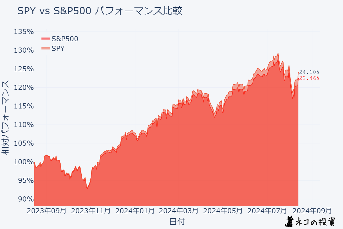 SPYのS&P500過去１年分チャートとの比較