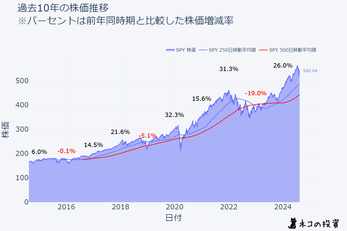 SPYの過去10年の株価推移チャート