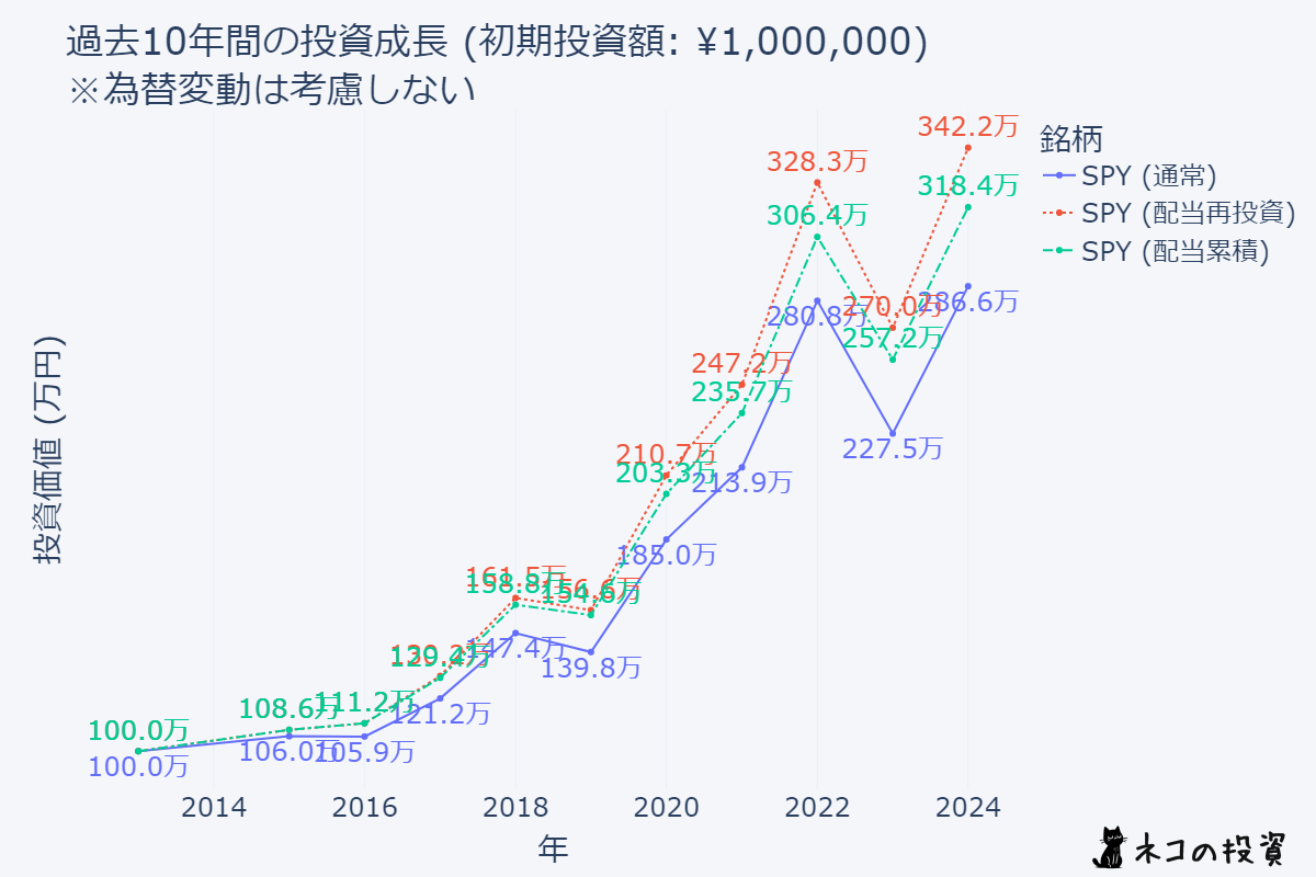 10年前に100万円投資していた場合のシミュレーション