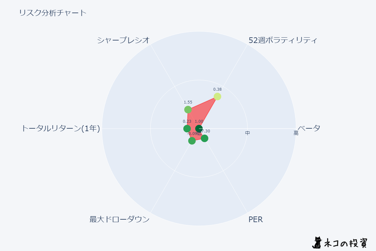 SPYのリスクファクター分析