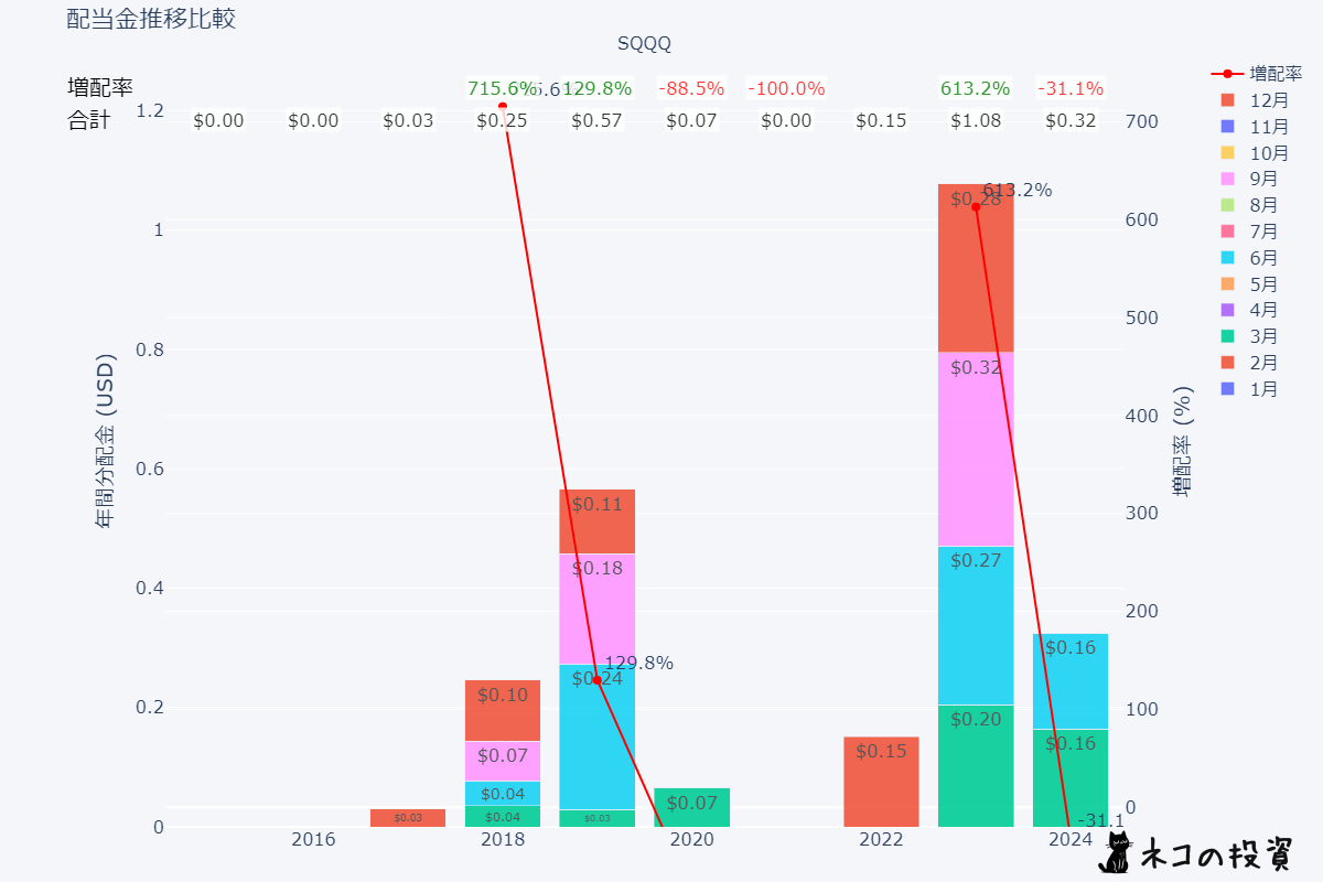 SQQQの過去の配当金と増配率