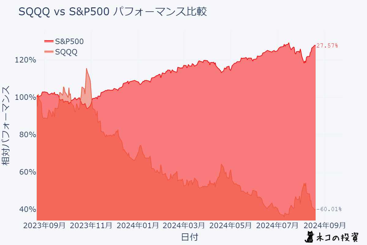 SQQQとS&P500過去１年分チャート