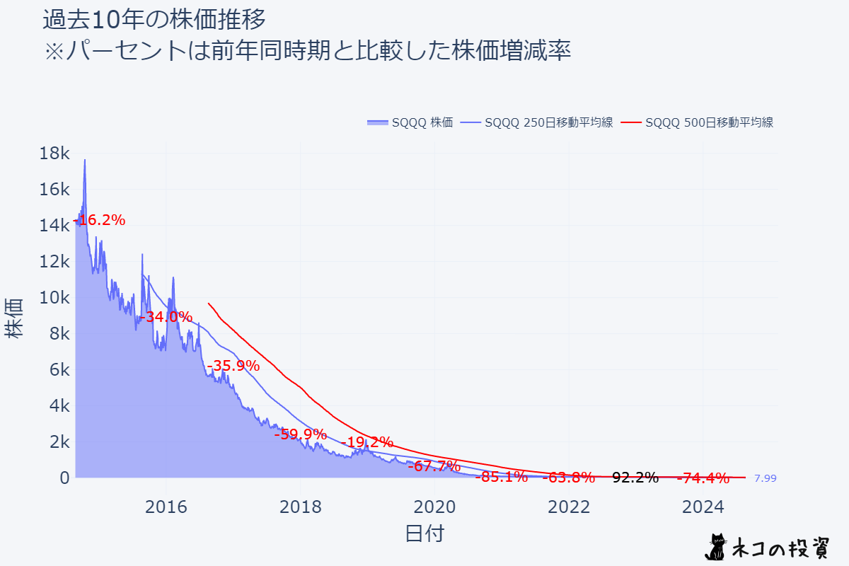 SQQQの過去10年の株価推移チャート