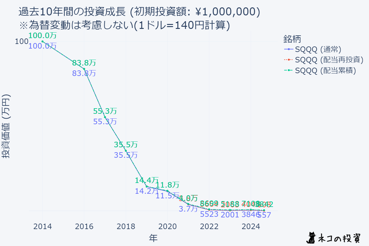 10年前に100万円投資していた場合のシミュレーション