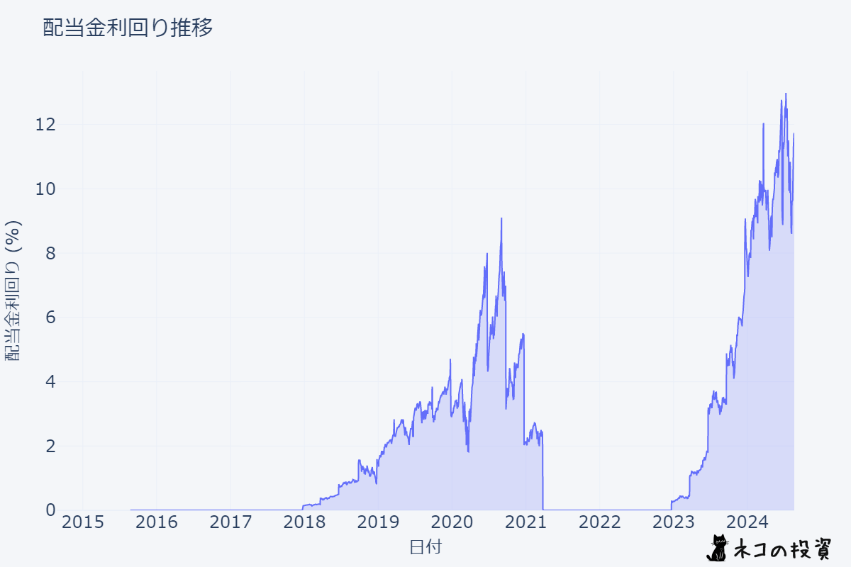 SQQQの配当金利回りの推移