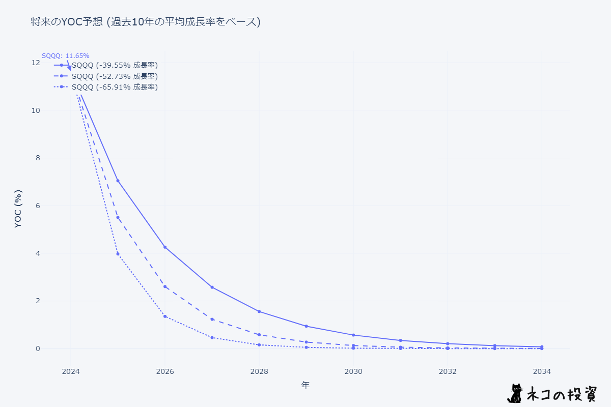 SQQQの将来のYOC予想シミュレーション