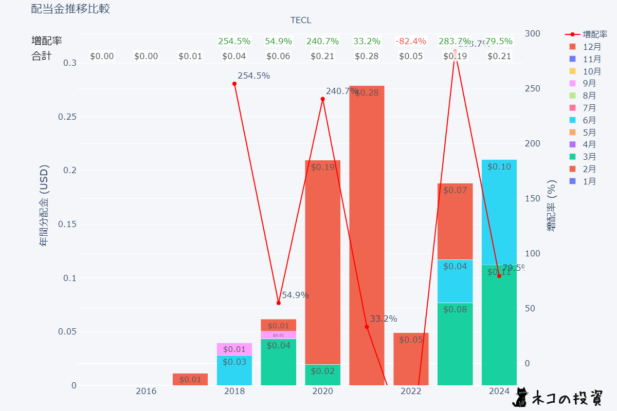 TECLの過去の配当金と増配率