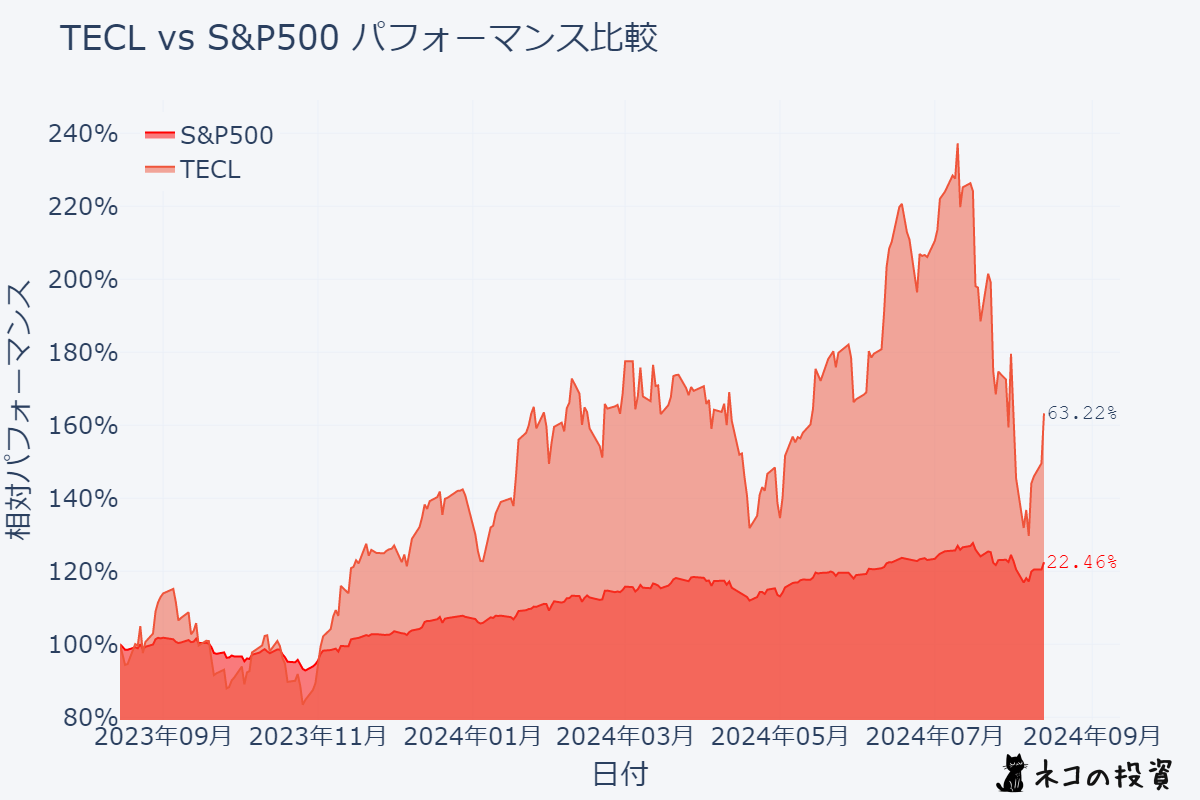 TECLとS&P500過去１年分チャート