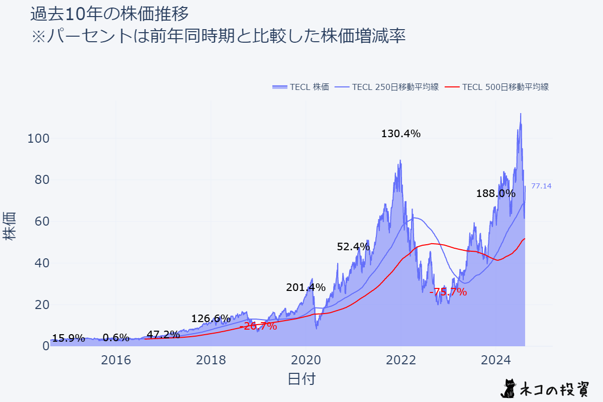 TECLの過去10年の株価推移チャート