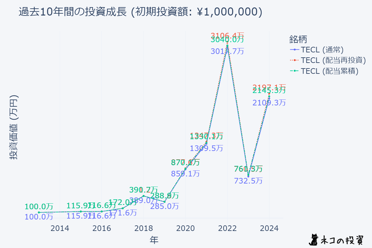 TECLの10年前に100万円投資していた場合のシミュレーション