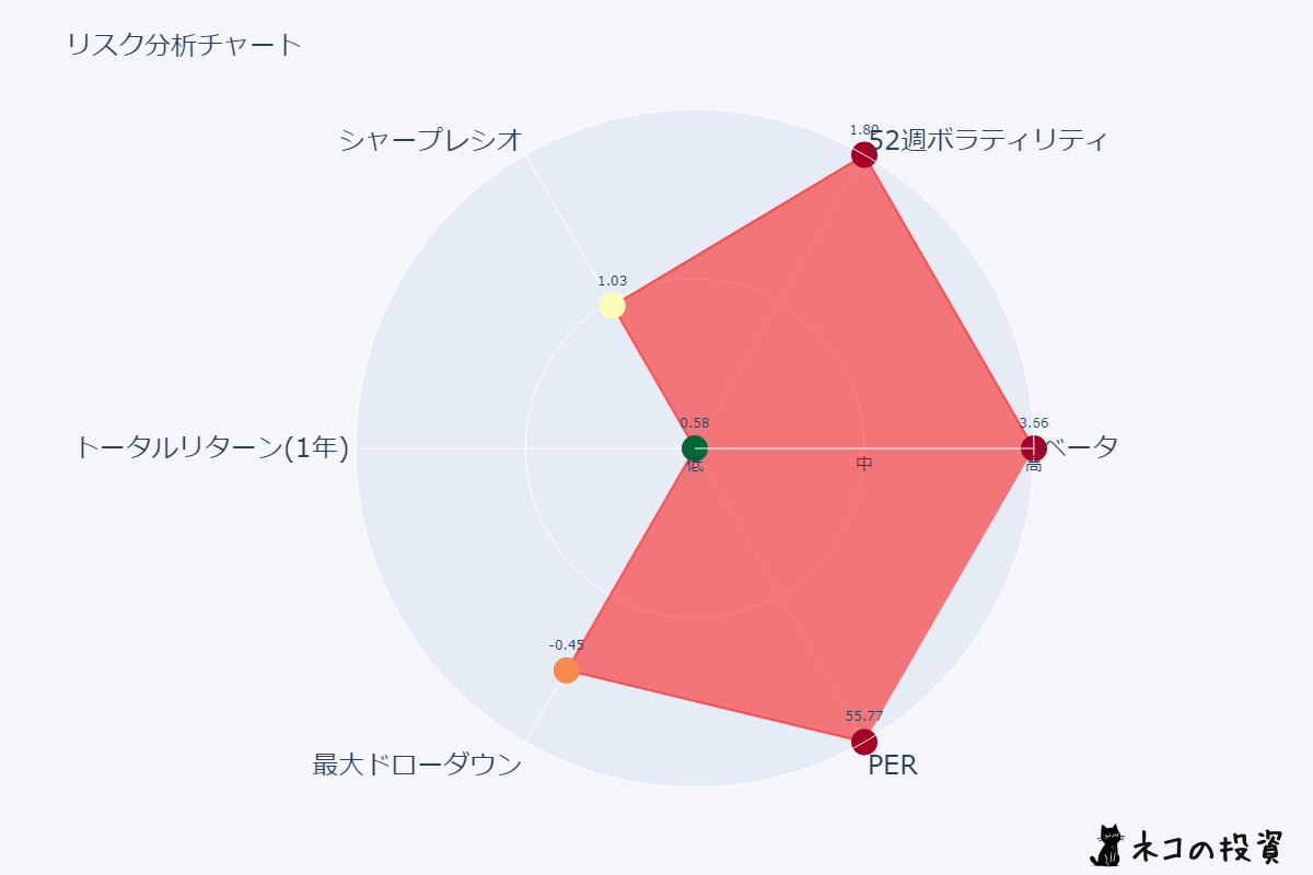 TECLのリスクファクター分析