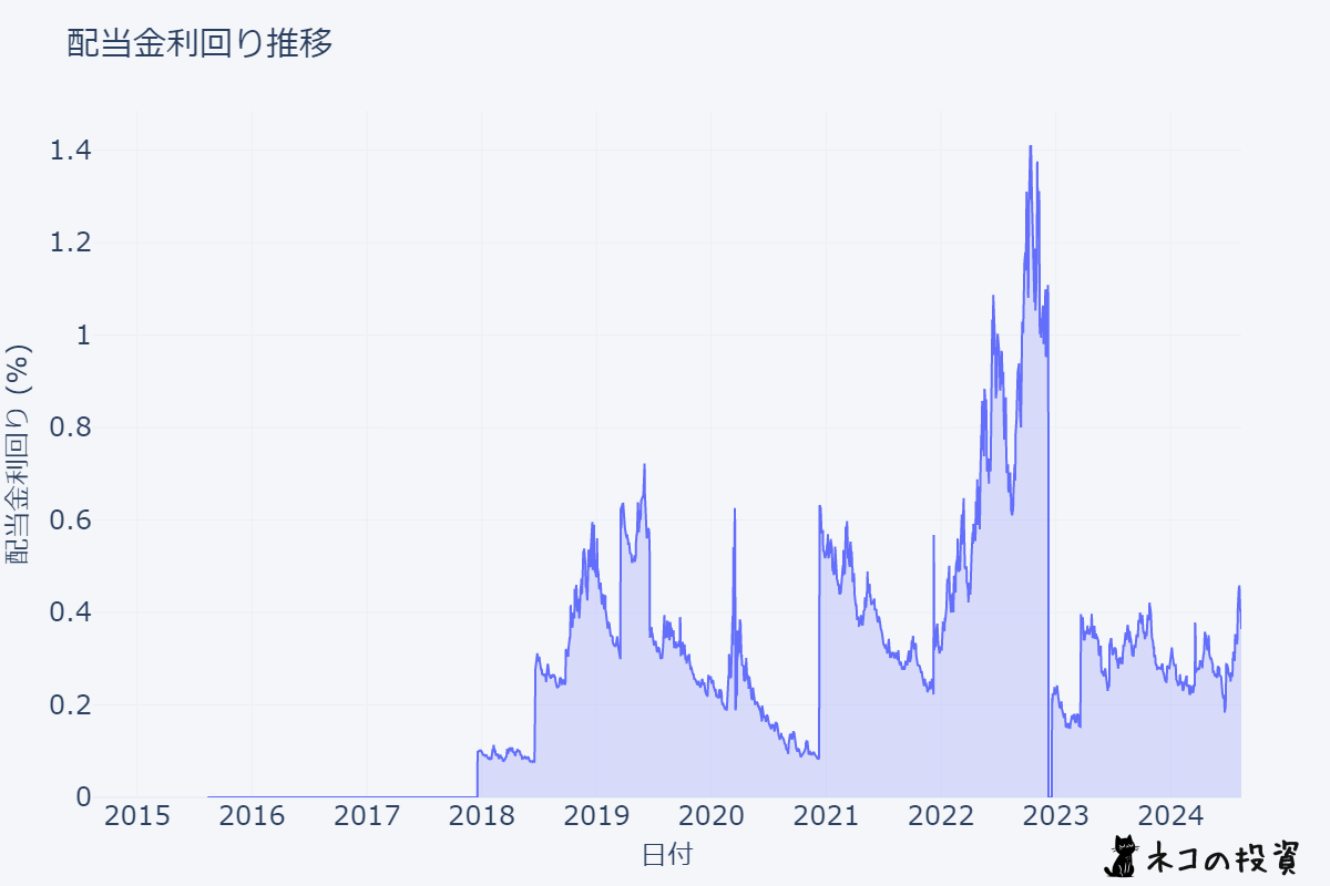 TECLの配当金利回りの推移