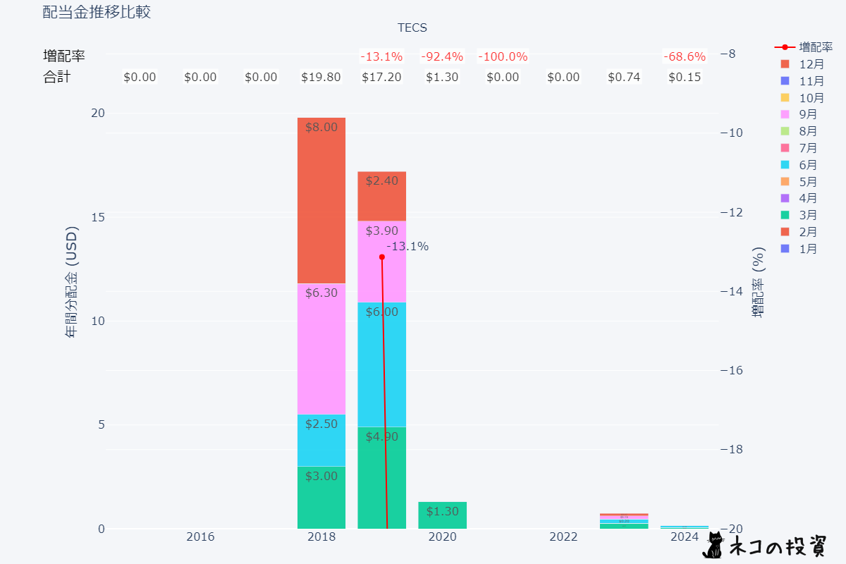 TECSの過去の配当金と増配率