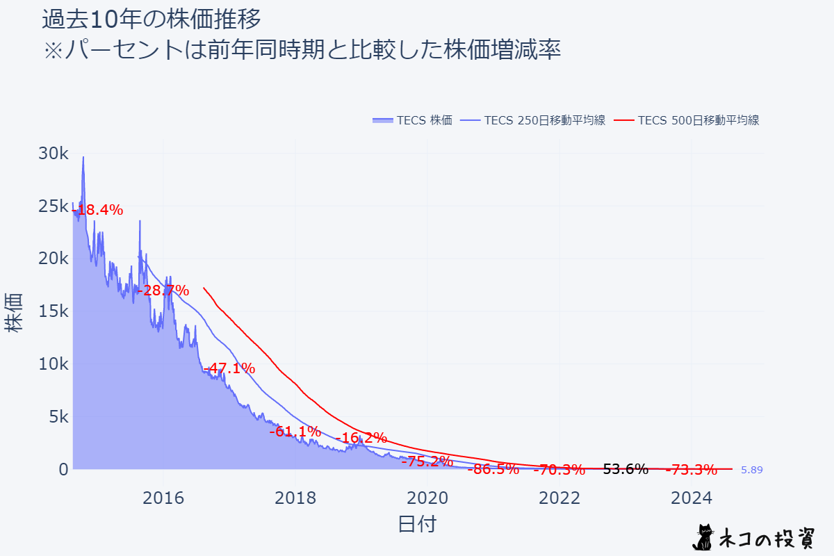 TECSの過去10年の株価推移チャート