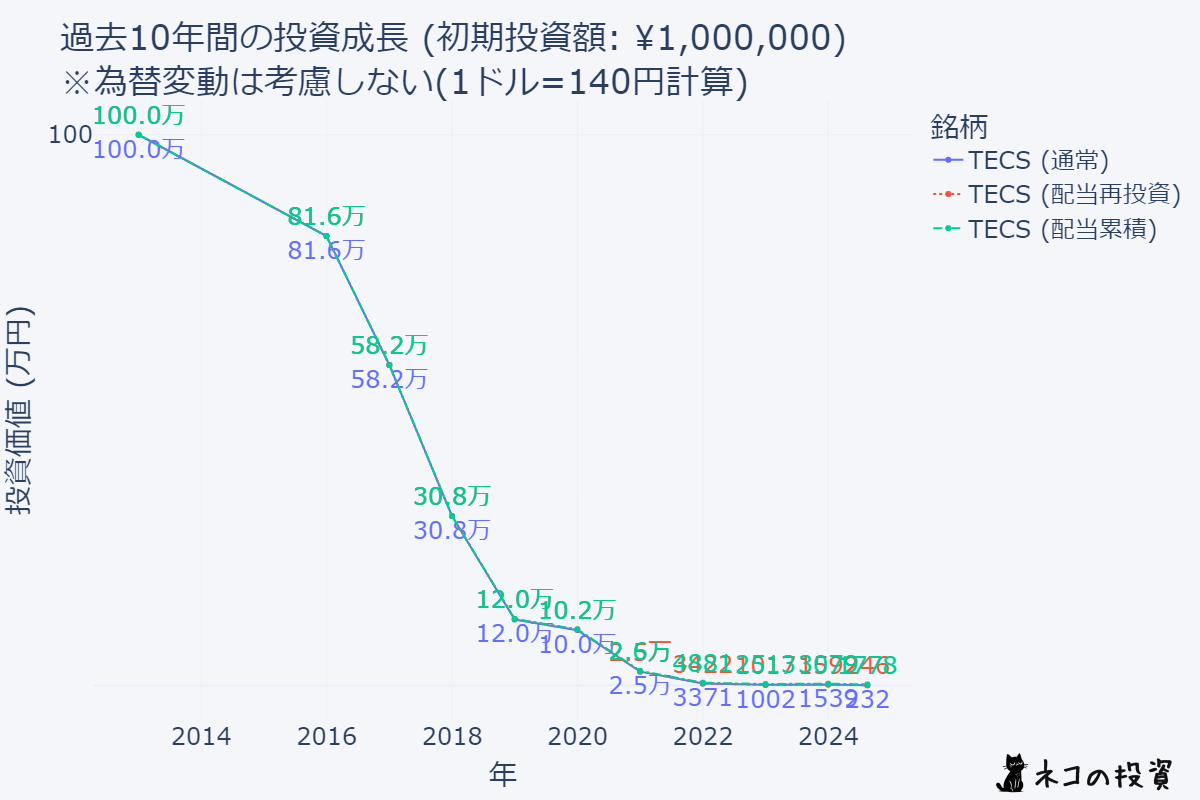 10年前に100万円投資していた場合のシミュレーション