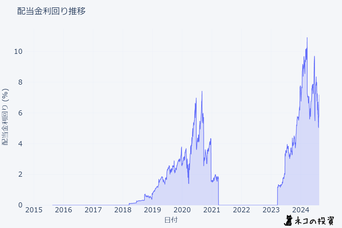 TECSの配当金利回りの推移