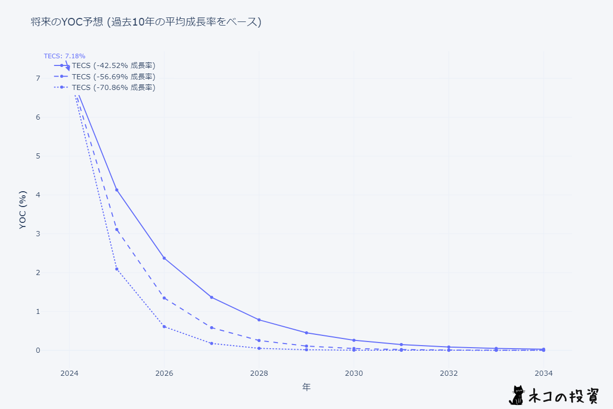 TECSの将来のYOC予想シミュレーション