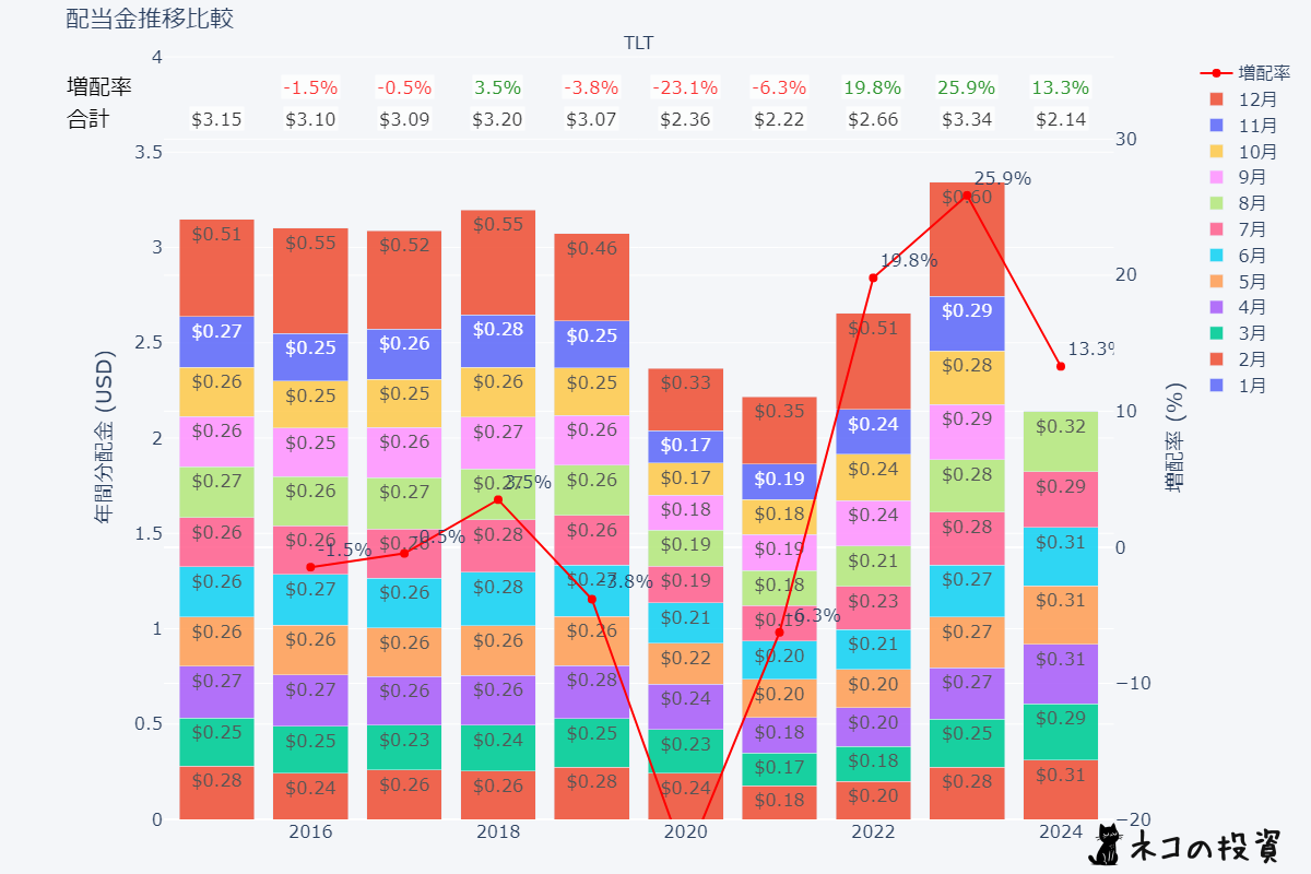 TLTの過去の配当金と増配率