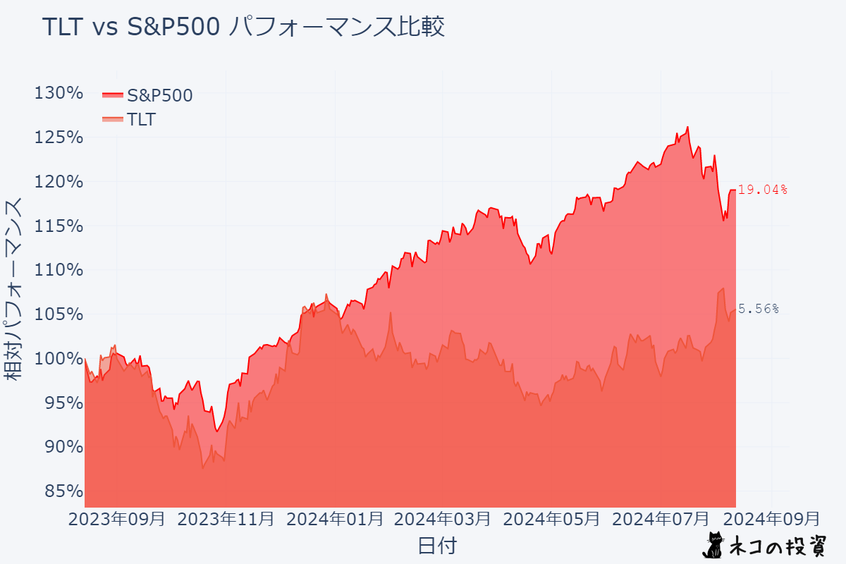 TLTとS&P500過去１年分チャートとの比較