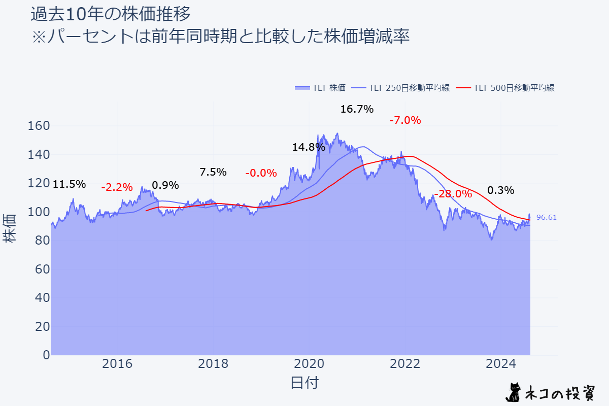 TLTの過去10年の株価推移チャート