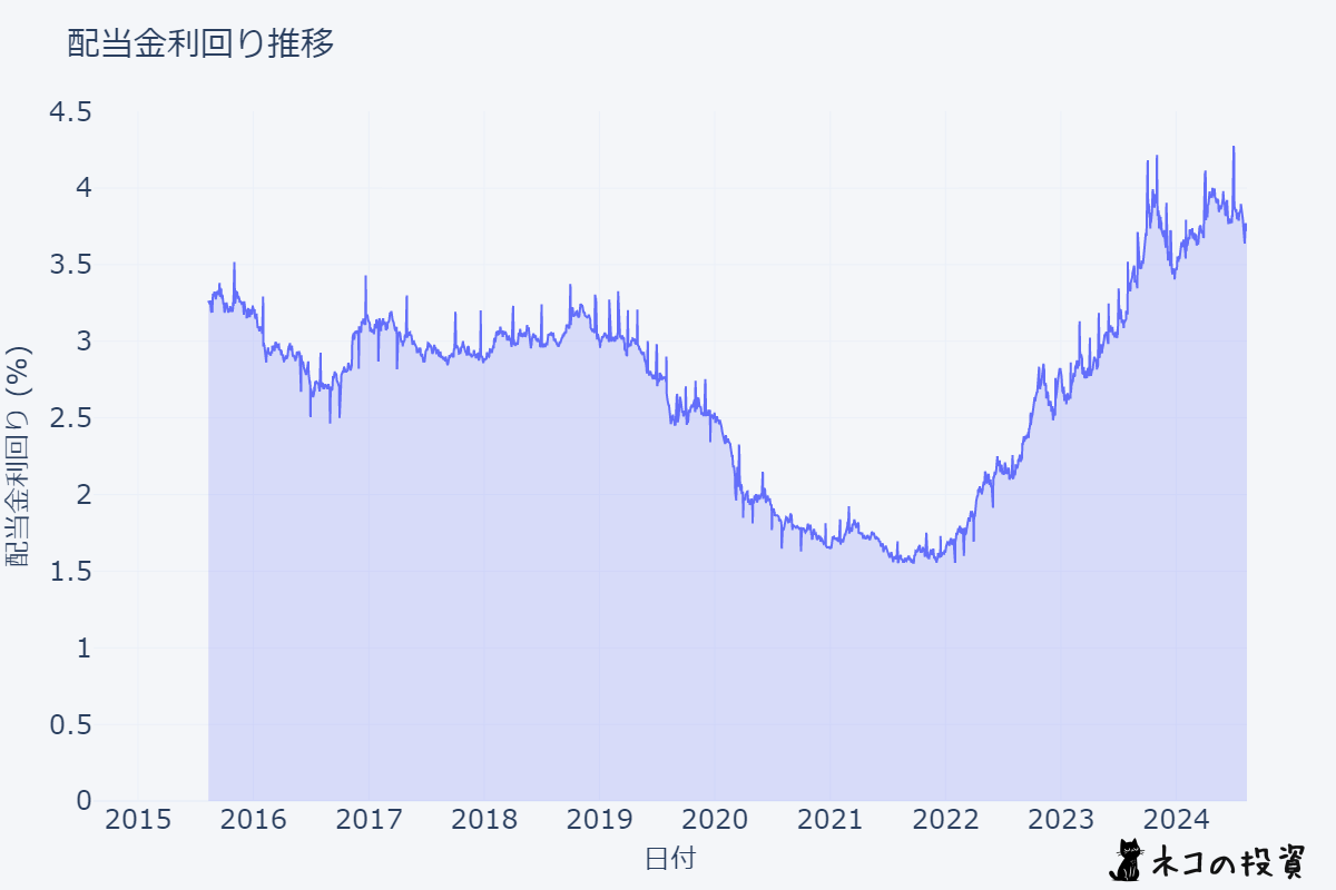 TLTの配当金利回りの推移