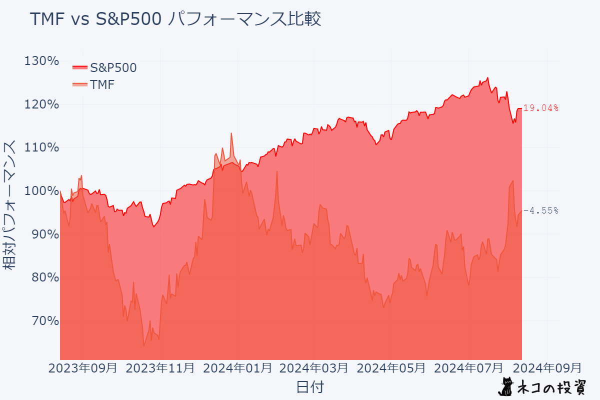 TMF S&P500過去１年分チャート