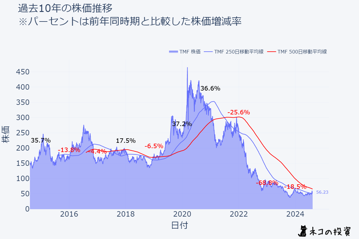 TMF 過去10年株価推移チャート