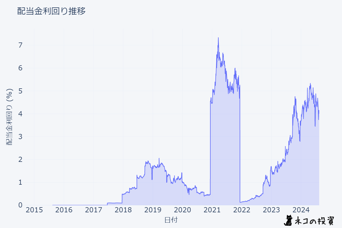 TMF 配当金利回りの推移