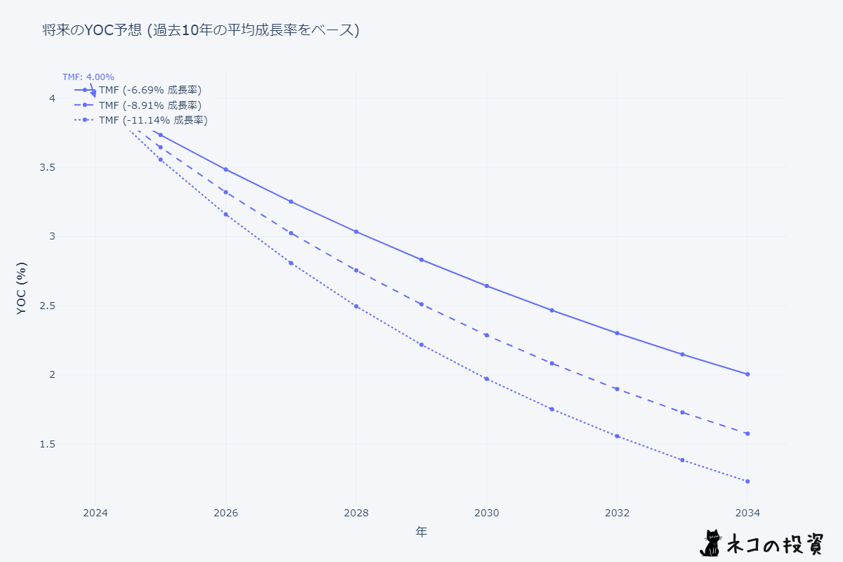TMF 将来のYOC予想シミュレーション